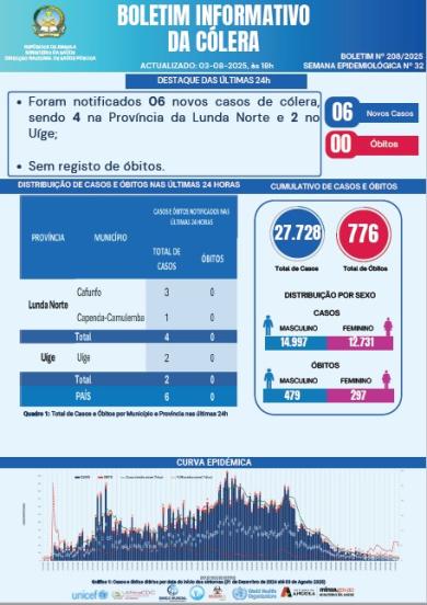 Boletim de Colera 2025 Nº 208